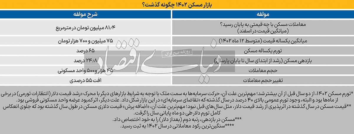 رکورد «رکود» مسکن/ جزئیات سه اتفاق کلیدی در بازار مسکن؛ ماجرایساز جدایی از دلار چیست؟ رکورد «رکود» مسکن/ جزئیات سه اتفاق کلیدی در بازار مسکن؛ ماجرایساز جدایی از دلار چیست؟