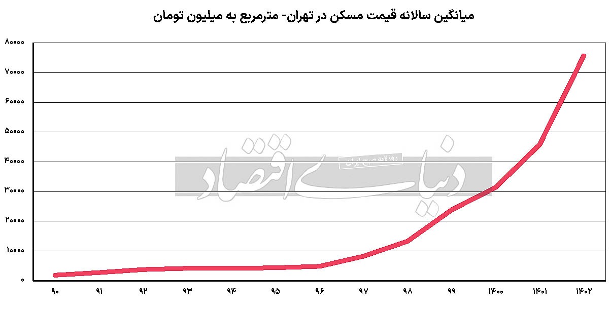 رکورد «رکود» مسکن/ جزئیات سه اتفاق کلیدی در بازار مسکن؛ ماجرایساز جدایی از دلار چیست؟ رکورد «رکود» مسکن/ جزئیات سه اتفاق کلیدی در بازار مسکن؛ ماجرایساز جدایی از دلار چیست؟