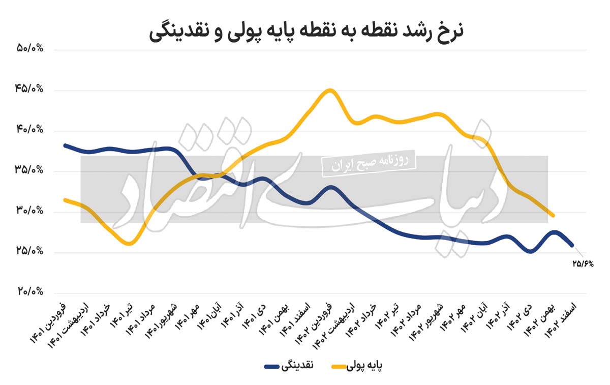نقدینگی در کریدور هدف نقدینگی در کریدور هدف