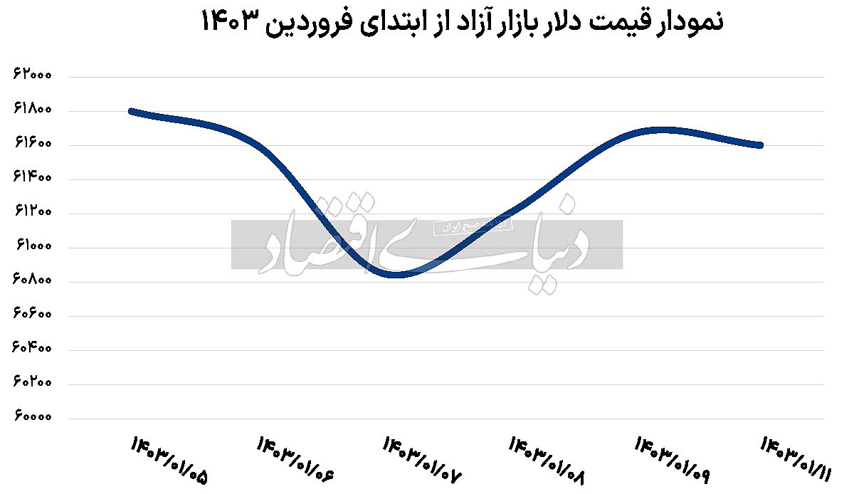 اثر نوروز بر سبزی دلار اثر نوروز بر سبزی دلار