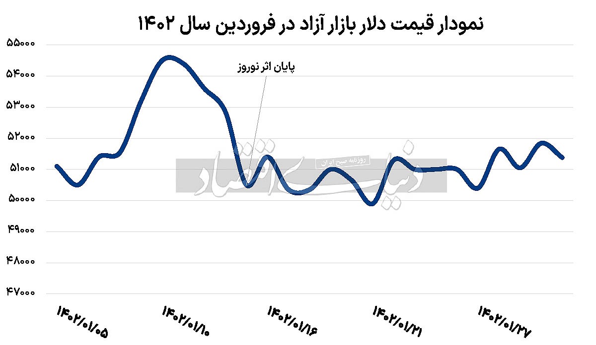 اثر نوروز بر سبزی دلار اثر نوروز بر سبزی دلار