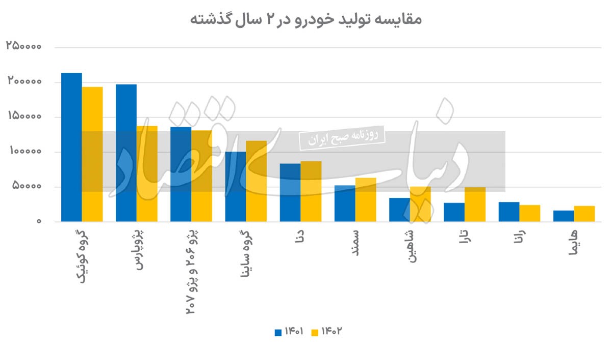 عقب‏‌افتادگی خودروسازان از برنامه