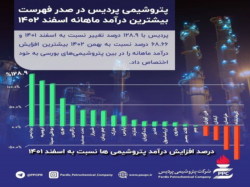 عملکرد دقیق و بجا؛ درآمد پردیس را در مدار صعودی قرارداد/ پتروشیمی پردیس با ۱۲۹ درصد افزایش درآمد، صدرنشین پتروشیمیهای بورسی شد عملکرد دقیق و بجا؛ درآمد پردیس را در مدار صعودی قرارداد/ پتروشیمی پردیس با ۱۲۹ درصد افزایش درآمد، صدرنشین پتروشیمیهای بورسی شد