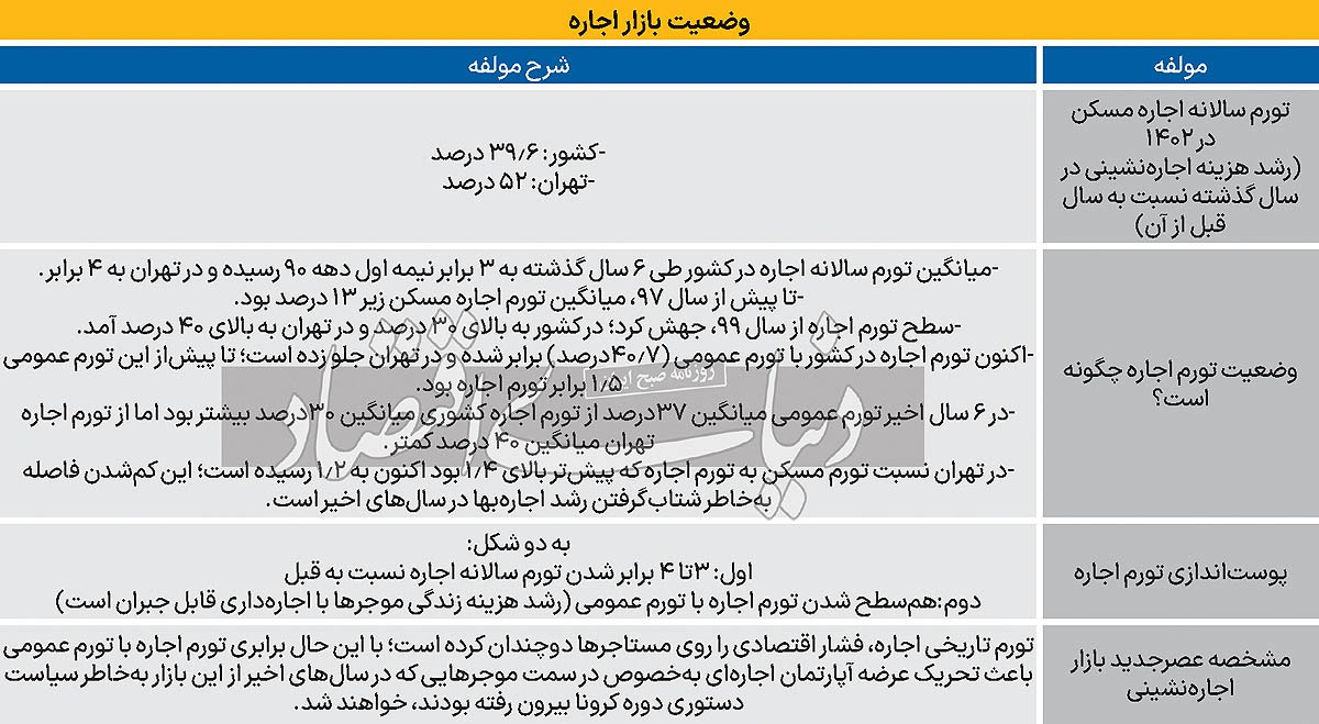 پوست‌اندازی تورم اجاره/ تحلیل «تورم ۱۴۰۲ اجاره مسکن تهران و کشور» به همراه «سناریوی مشروط از تورم اجاره ۱۴۰۳»