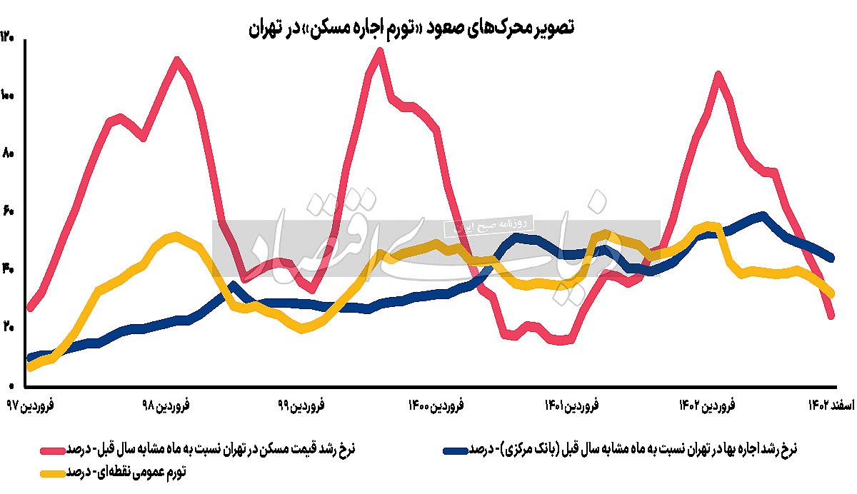پوست‌اندازی تورم اجاره/ تحلیل «تورم ۱۴۰۲ اجاره مسکن تهران و کشور» به همراه «سناریوی مشروط از تورم اجاره ۱۴۰۳»