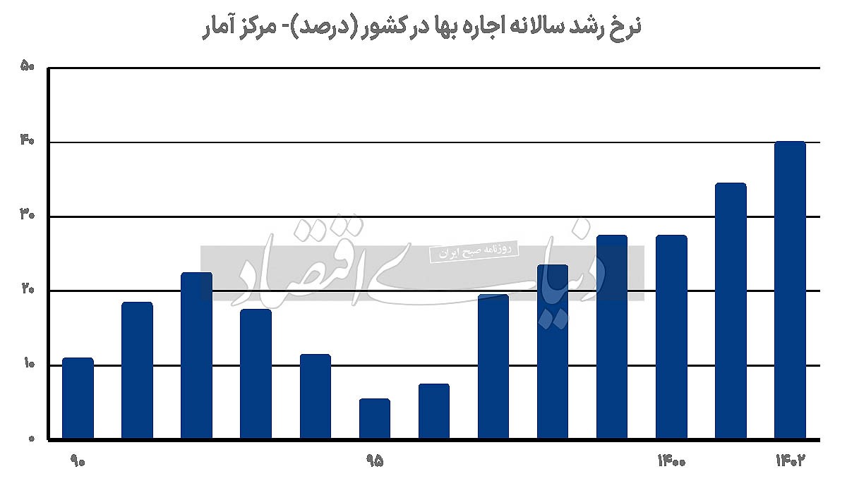 پوست‌اندازی تورم اجاره/ تحلیل «تورم ۱۴۰۲ اجاره مسکن تهران و کشور» به همراه «سناریوی مشروط از تورم اجاره ۱۴۰۳»