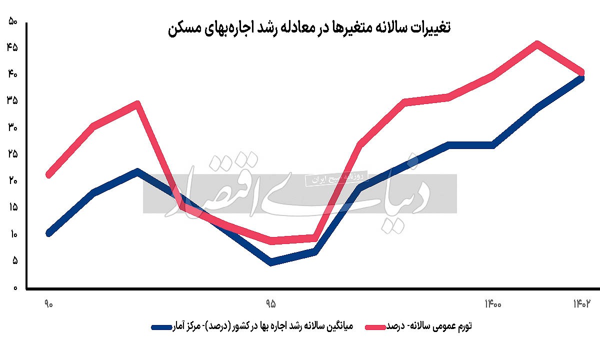 پوست‌اندازی تورم اجاره/ تحلیل «تورم ۱۴۰۲ اجاره مسکن تهران و کشور» به همراه «سناریوی مشروط از تورم اجاره ۱۴۰۳»