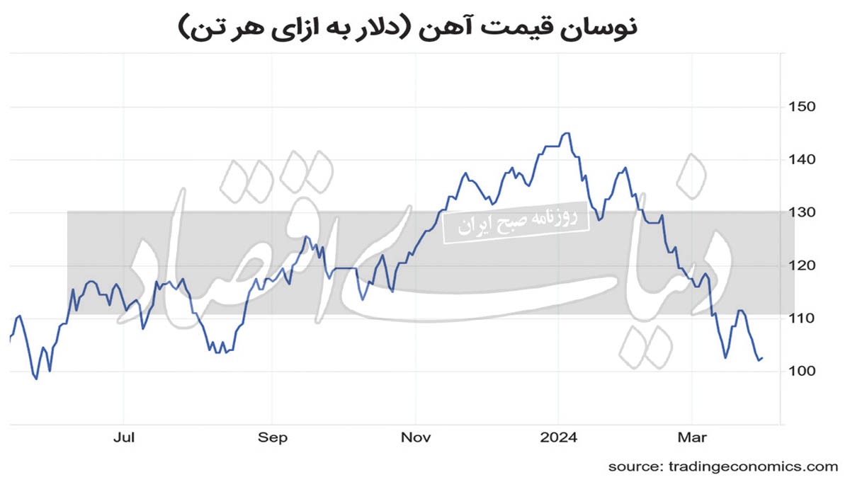سنگ آهن در کف قیمت ۱۰ ماهه سنگ آهن در کف قیمت ۱۰ ماهه