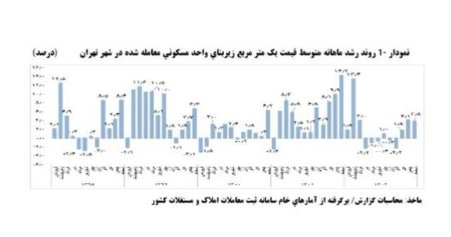 کاهش ۶۱ واحد درصدی رشد نقطه به نقطه قیمت مسکن در سال ۱۴۰۲ کاهش ۶۱ واحد درصدی رشد نقطه به نقطه قیمت مسکن در سال ۱۴۰۲