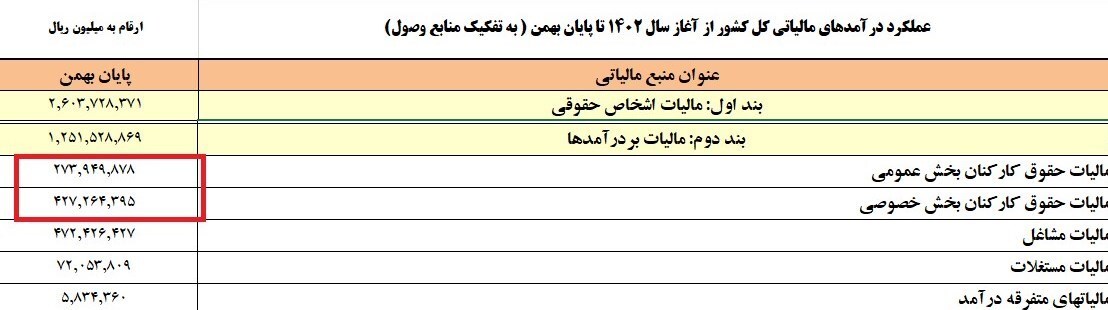 وصول ۶۰ همت مالیات از حقوق بگیران+ جدول وصول ۶۰ همت مالیات از حقوق بگیران+ جدول