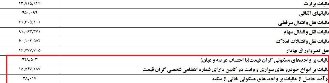 ارقام ناچیز وصول مالیات از املاک و خودروهای لوکس ارقام ناچیز وصول مالیات از املاک و خودروهای لوکس