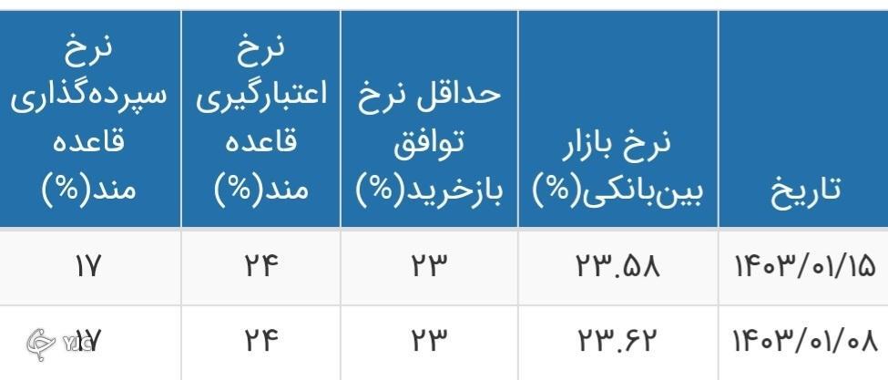 نرخ بهره بینبانکی به ۲۳.۵۸ درصد رسید + جدول نرخ بهره بینبانکی به ۲۳.۵۸ درصد رسید + جدول
