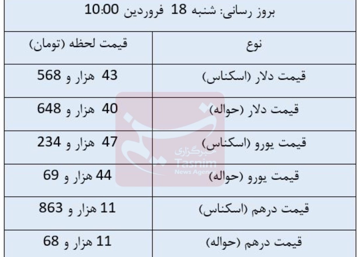 قیمت روز ارز‌های مبادله‌ای/ دلار رشد کرد