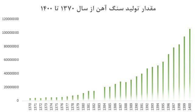 سه دهه صعود؛ رشد ۲۷ برابری تولید سنگ آهن در ایران سه دهه صعود؛ رشد ۲۷ برابری تولید سنگ آهن در ایران