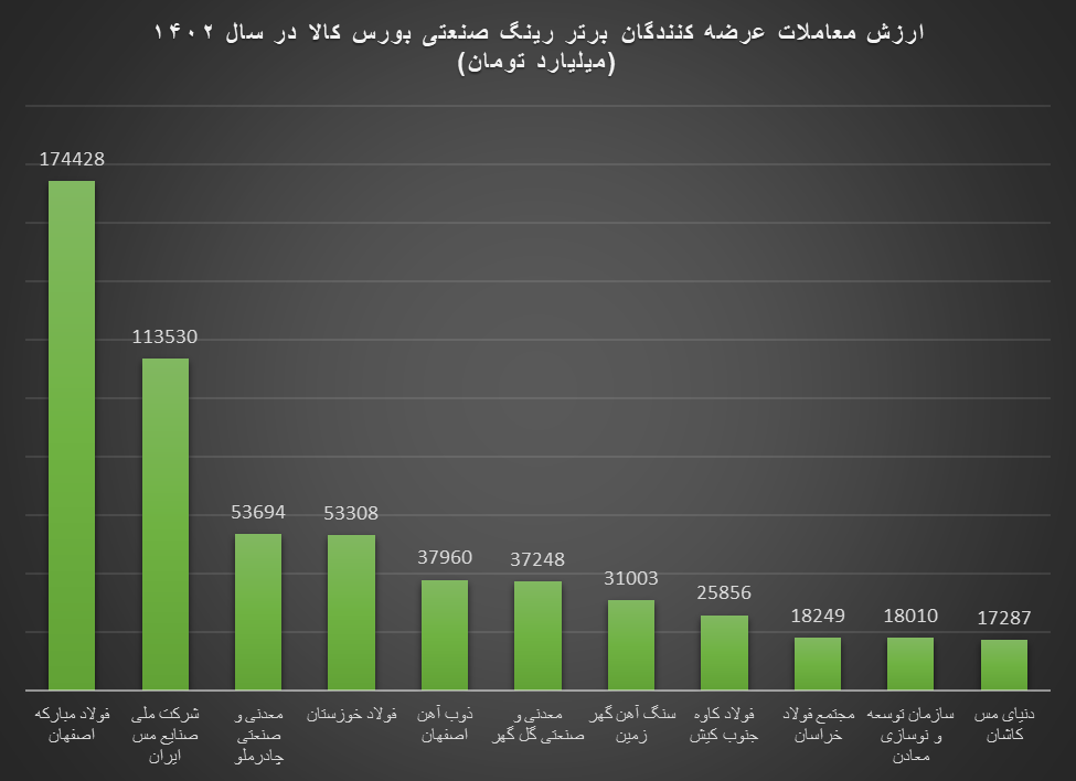 بزرگان رینگ صنعتی بورس کالا در سال ۱۴۰۲ / فولاد مبارکه عرضهکننده شماره ۱ محصولات فولادی در بازار داخلی بزرگان رینگ صنعتی بورس کالا در سال ۱۴۰۲ / فولاد مبارکه عرضهکننده شماره ۱ محصولات فولادی در بازار داخلی