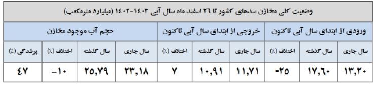 کاهش ۱۰ درصدی حجم آب مخازن سدها/ ۳۳ سد کمتر از پارسال آب دارند کاهش ۱۰ درصدی حجم آب مخازن سدها/ ۳۳ سد کمتر از پارسال آب دارند