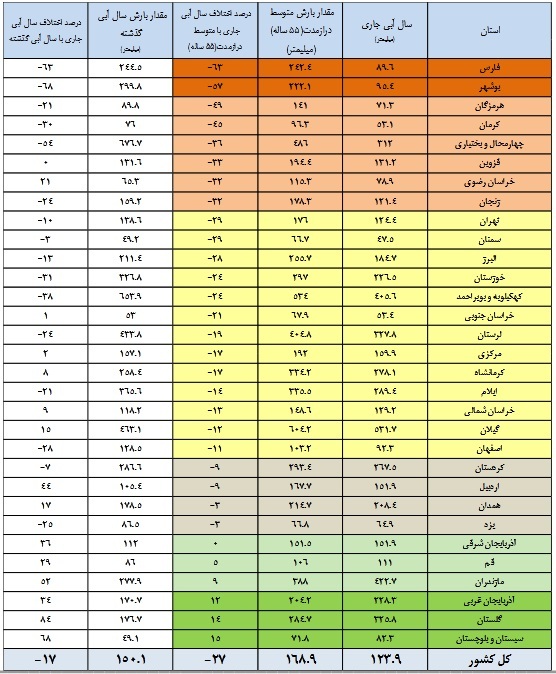 کاهش ۱۰ درصدی حجم آب مخازن سدها/ ۳۳ سد کمتر از پارسال آب دارند کاهش ۱۰ درصدی حجم آب مخازن سدها/ ۳۳ سد کمتر از پارسال آب دارند