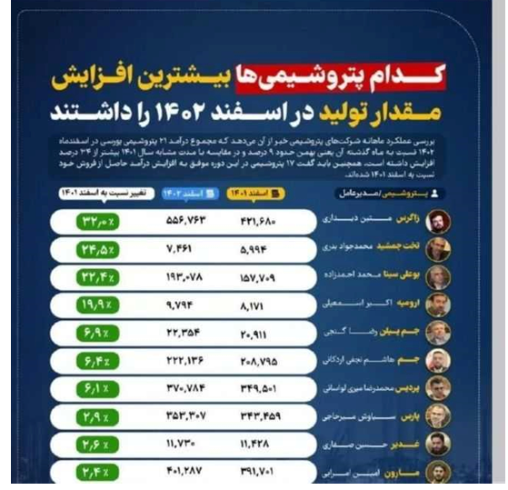 پتروشیمی ارومیه جزو خوبهای صنعت پتروشیمی در زمینه تولید پتروشیمی ارومیه جزو خوبهای صنعت پتروشیمی در زمینه تولید
