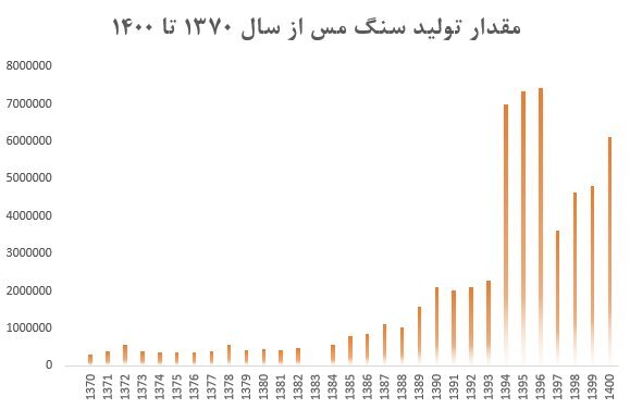 پرواز ۲ هزار درصدی تولید سنگ مس در ۳۰ سال گذشته پرواز ۲ هزار درصدی تولید سنگ مس در ۳۰ سال گذشته