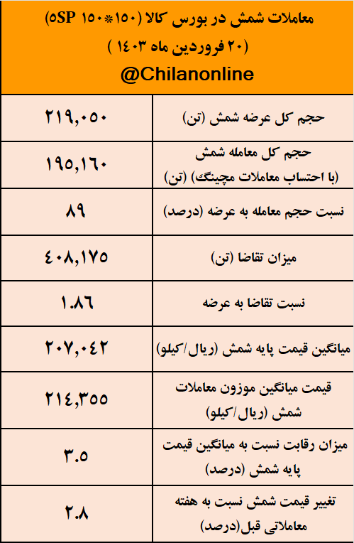 روند صعودی تامین مواد اولیه نوردکاران در سه هفته ابتدایی سال/ نتیجه معاملات شمش فولادی در بورس کالا روند صعودی تامین مواد اولیه نوردکاران در سه هفته ابتدایی سال/ نتیجه معاملات شمش فولادی در بورس کالا
