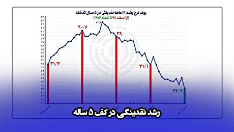 رشد نقدینگی در کف ۵ ساله