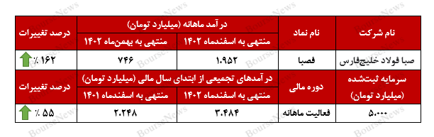 جهش ۱۶۲ درصدی درآمدهای جهش ۱۶۲ درصدی درآمدهای