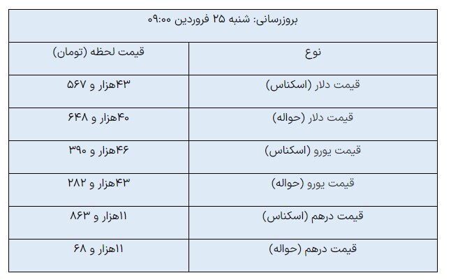 دلار مبادلهای ثابت ماند؛ یورو کاهش یافت دلار مبادلهای ثابت ماند؛ یورو کاهش یافت