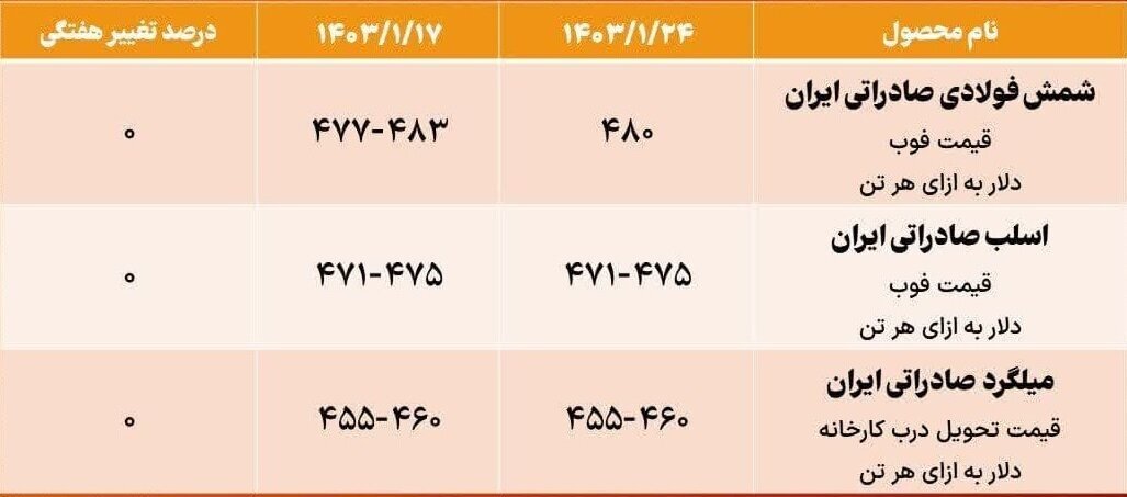 قیمت شمش فولادی ایران در هفته گذشت کاهش نداشت قیمت شمش فولادی ایران در هفته گذشت کاهش نداشت