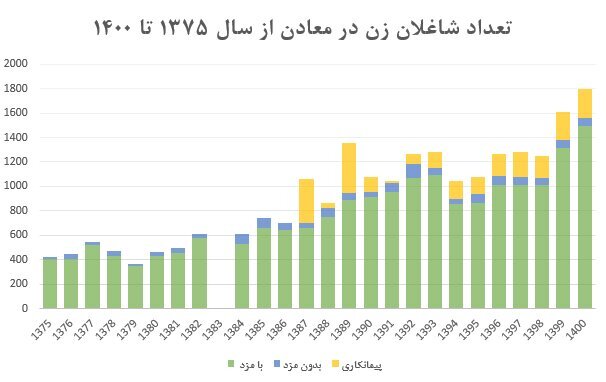 یک هزار و ۸۰۰ زن ایرانی در معادن کار میکنند یک هزار و ۸۰۰ زن ایرانی در معادن کار میکنند