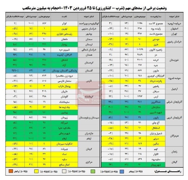 پرشدگی سدها به ۶۰ درصد رسید پرشدگی سدها به ۶۰ درصد رسید