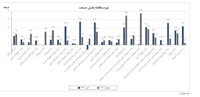 رشد تورم تولیدکننده بخش صنعت در بهمن ۱۴۰۲/ هزینه سرمایه‌گذاری در کدام صنایع افزایش یافت؟