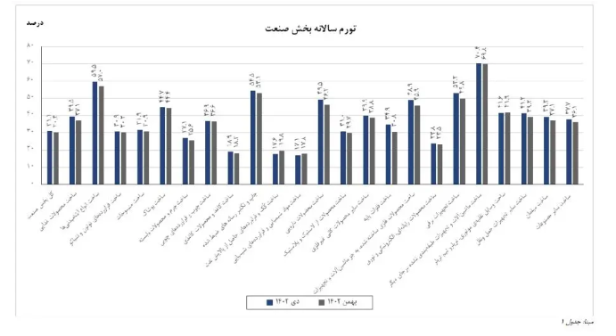 رشد تورم تولیدکننده بخش صنعت در بهمن ۱۴۰۲/ هزینه سرمایه‌گذاری در کدام صنایع افزایش یافت؟