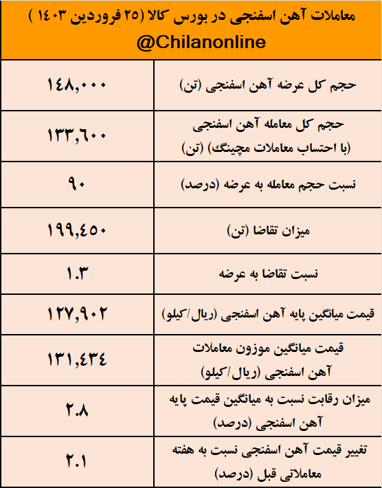 افزایش همزمان عرضه و قیمت آهن اسفنجی/ نتیجه معاملات آهن اسفنجی در بورس کالا افزایش همزمان عرضه و قیمت آهن اسفنجی/ نتیجه معاملات آهن اسفنجی در بورس کالا