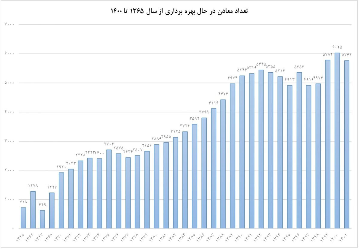تعداد معادن فعال کشور کاهش یافته است تعداد معادن فعال کشور کاهش یافته است