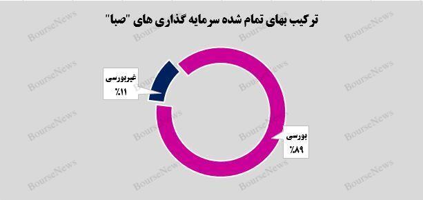 رشد ۵ درصدی ارزش بازار پرتفوی بورسی رشد ۵ درصدی ارزش بازار پرتفوی بورسی