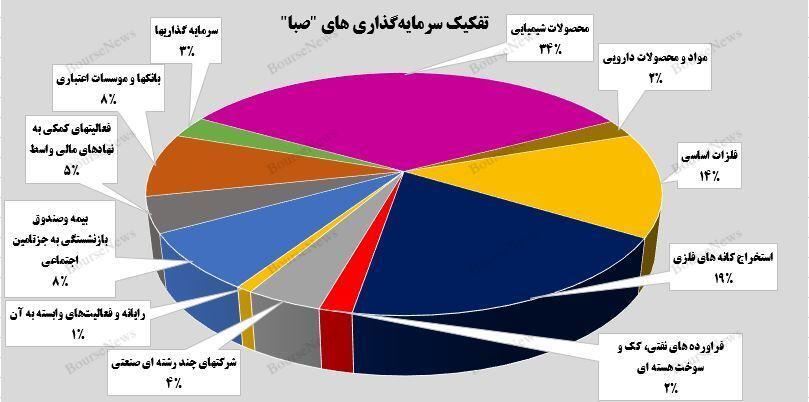رشد ۵ درصدی ارزش بازار پرتفوی بورسی رشد ۵ درصدی ارزش بازار پرتفوی بورسی