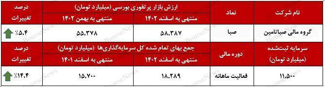 رشد ۵ درصدی ارزش بازار پرتفوی بورسی رشد ۵ درصدی ارزش بازار پرتفوی بورسی