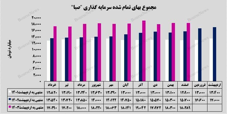 رشد ۵ درصدی ارزش بازار پرتفوی بورسی رشد ۵ درصدی ارزش بازار پرتفوی بورسی