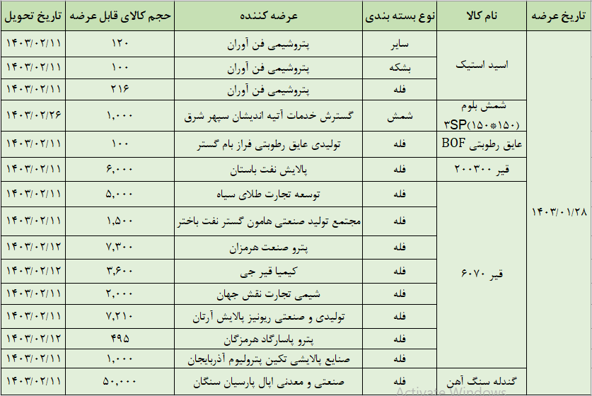 عرضه ۸۵ هزار تن محصول در تالار صادراتی بورس کالا عرضه ۸۵ هزار تن محصول در تالار صادراتی بورس کالا
