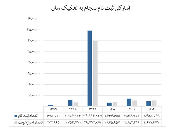 ثبتنام سهامداران در «سجام» از ۴۶ میلیون نفر عبور کرد ثبتنام سهامداران در «سجام» از ۴۶ میلیون نفر عبور کرد