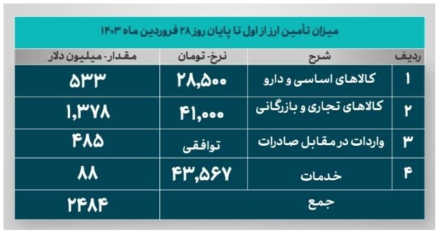 آمار تأمین ارز واردات تا ۲۸ فروردین+جدول