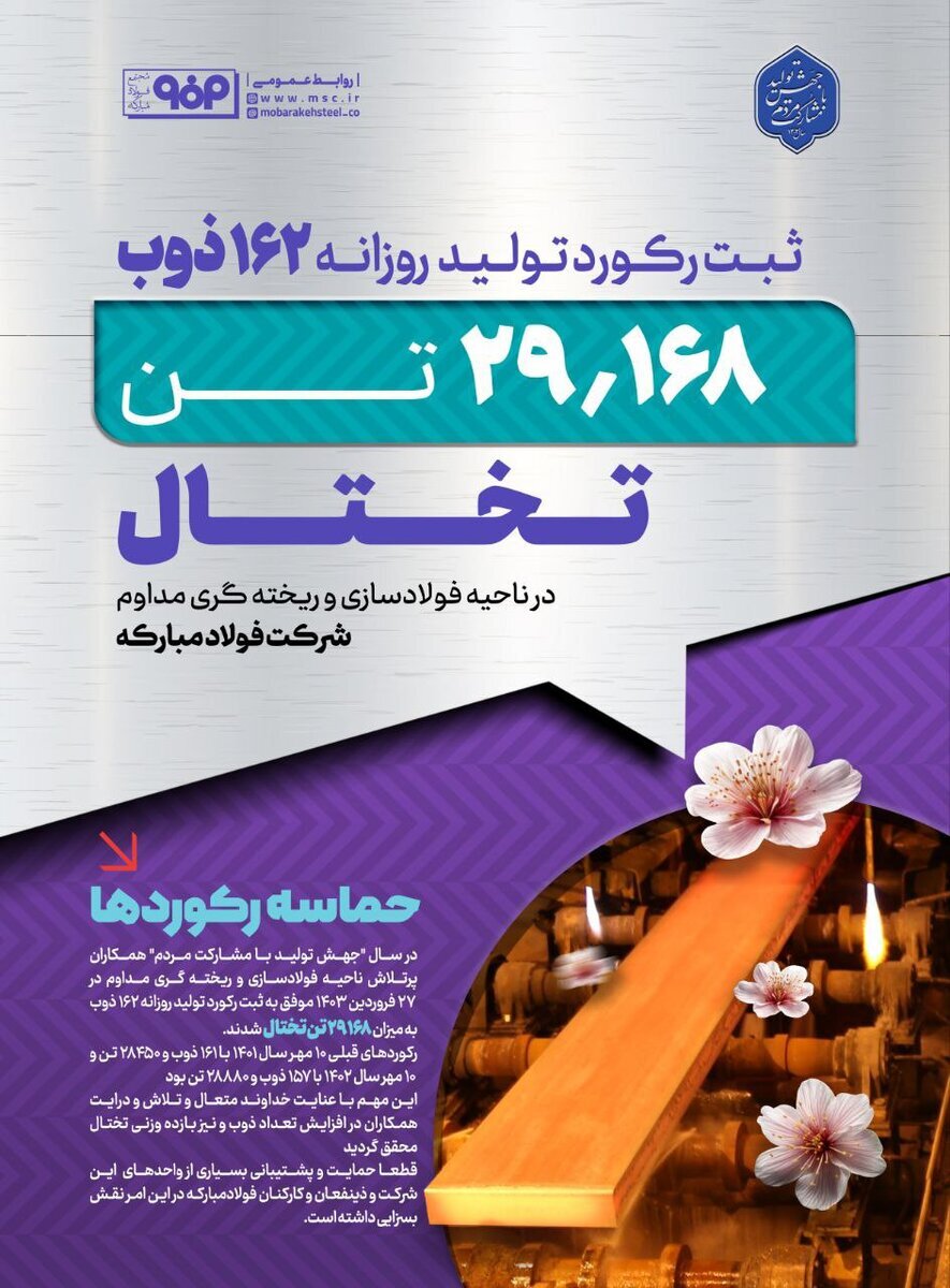 ثبت رکورد تولید روزانه ۲۹ هزار و ۱۶۸ تن تختال با ۱۶۲ ذوب در ناحیه فولادسازی و ریختهگری مداوم ثبت رکورد تولید روزانه ۲۹ هزار و ۱۶۸ تن تختال با ۱۶۲ ذوب در ناحیه فولادسازی و ریختهگری مداوم