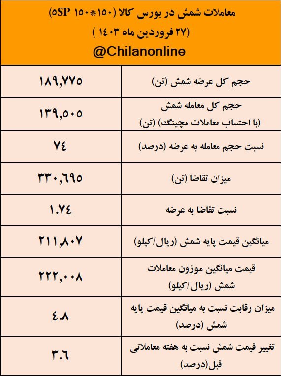 اولین شمش ۲۲ هزار تومانی در سال جدید/ نتیجه معاملات شمش فولادی در بورس کالا اولین شمش ۲۲ هزار تومانی در سال جدید/ نتیجه معاملات شمش فولادی در بورس کالا