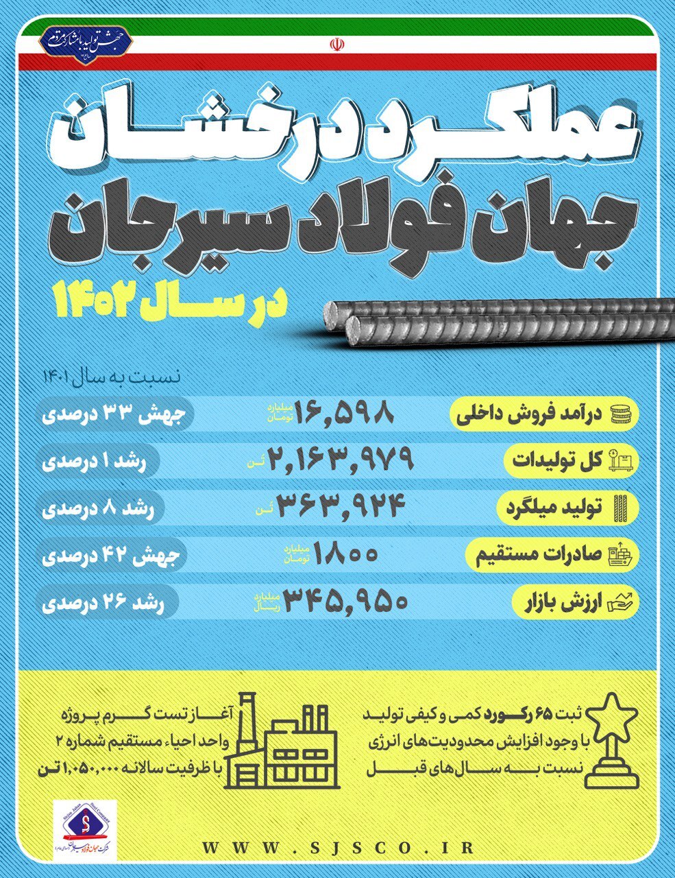 عملکرد درخشان جهان فولاد سیرجان در سال ۱۴۰۲ عملکرد درخشان جهان فولاد سیرجان در سال ۱۴۰۲