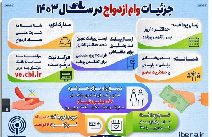 جزئیات وام ۳۰۰ تا ۳۵۰ میلیون تومانی ازدواج در سال ۱۴۰۳ جزئیات وام ۳۰۰ تا ۳۵۰ میلیون تومانی ازدواج در سال ۱۴۰۳