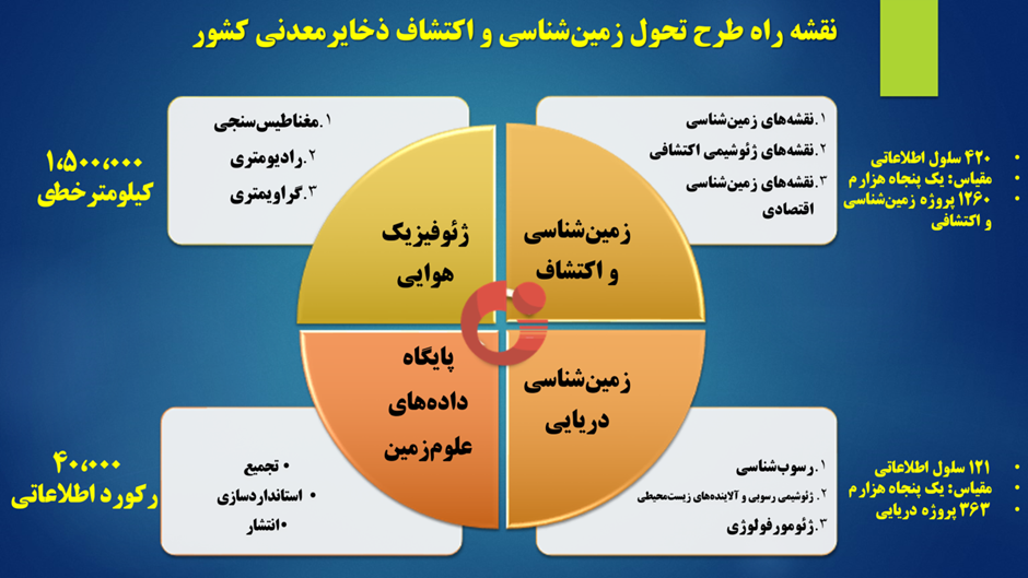 طرح تحول زمینشناسی و اکتشاف ذخایر معدنی کشور در دولت سیزدهم طرح تحول زمینشناسی و اکتشاف ذخایر معدنی کشور در دولت سیزدهم