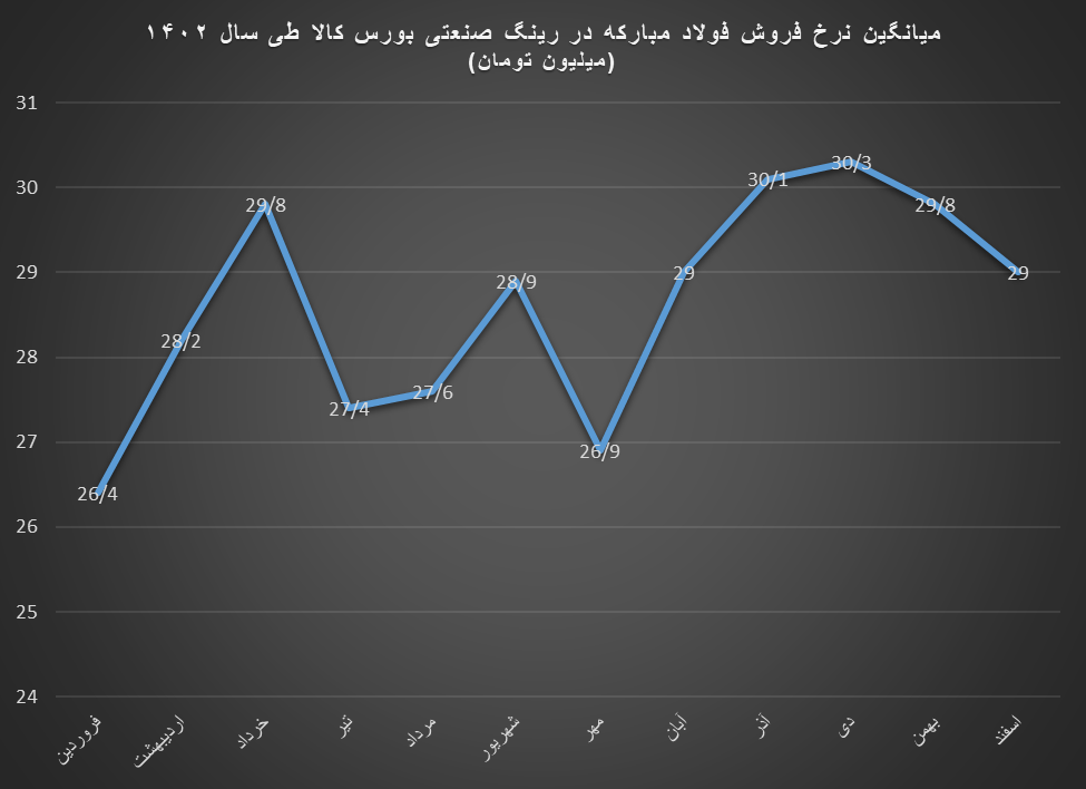 فولاد مبارکه رتبه اول ارزش معاملات رینگ صنعتی بورس کالا در سال ۱۴۰۲ / رکوردشکنیهای پیاپی فولاد مبارکه در بورس کالا در سال ۱۴۰۲ فولاد مبارکه رتبه اول ارزش معاملات رینگ صنعتی بورس کالا در سال ۱۴۰۲ / رکوردشکنیهای پیاپی فولاد مبارکه در بورس کالا در سال ۱۴۰۲
