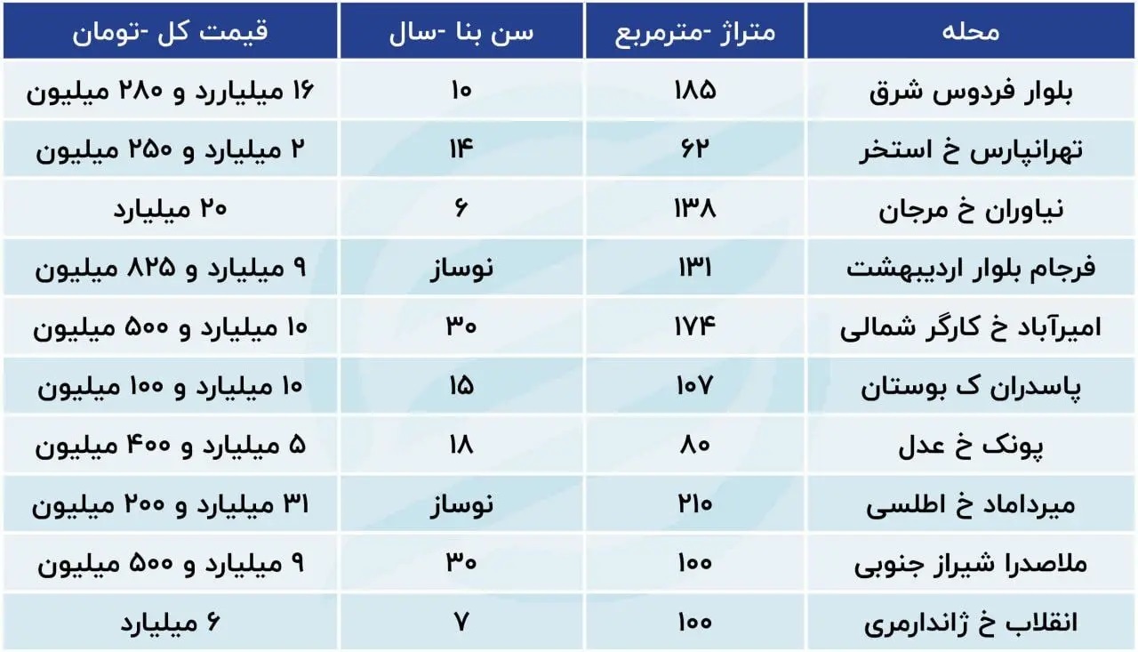 غفلت از سیاستگذاری، درد مسکن در ایران است غفلت از سیاستگذاری، درد مسکن در ایران است