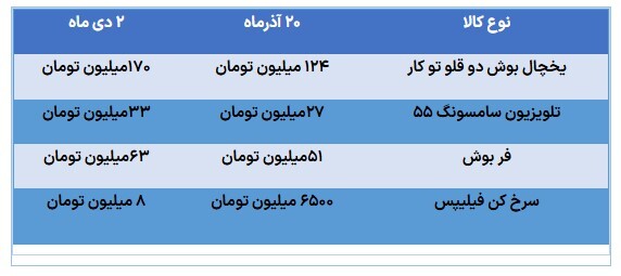 افزایش قیمتها در بازار لوازم خانگی/ انتشار لیستهای غیررسمی افزایش قیمتها در بازار لوازم خانگی/ انتشار لیستهای غیررسمی