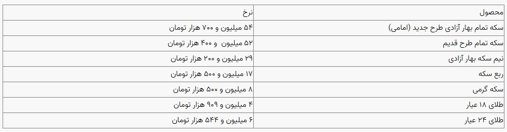 قیمت سکه و طلا در بازار آزاد ۰۱ دی ۱۴۰۳ قیمت سکه و طلا در بازار آزاد ۰۱ دی ۱۴۰۳